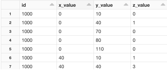 A table containing ID, x-, y- and z-values