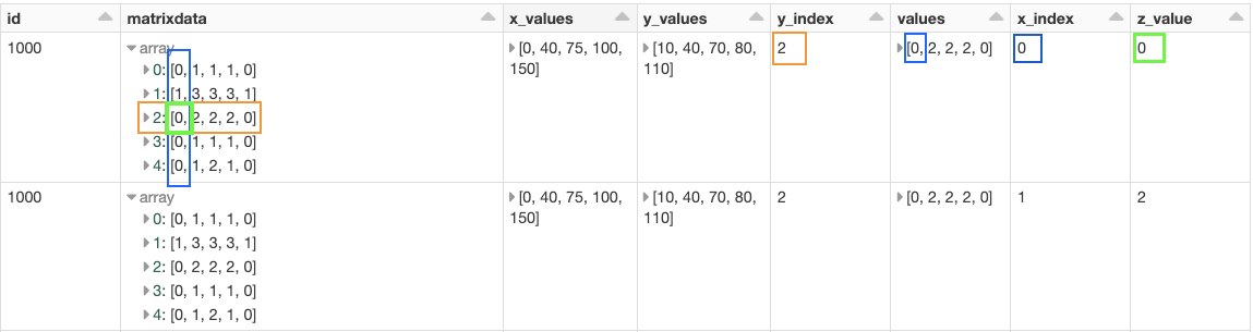 A display of a Spark dataframe after the second posexplode