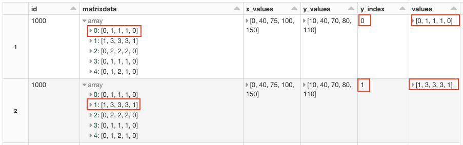 A display of a Spark dataframe after the first posexplode.